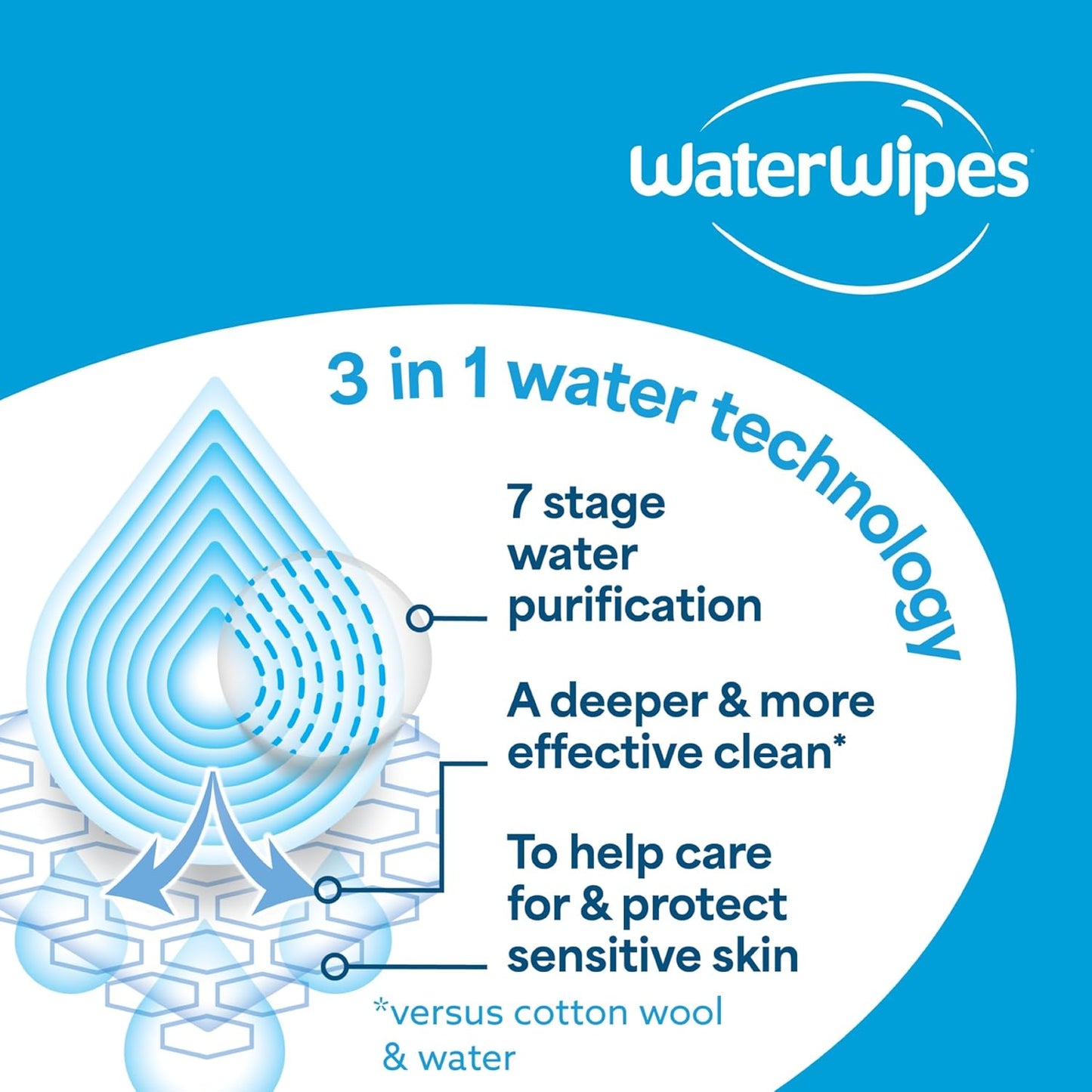 WaterWipes Sensitive+ Newborn & Baby Wipes, 1080 Count (18 Packs), 3-In-1 Cleans, Cares, Protects, 99.9% Water, Unscented